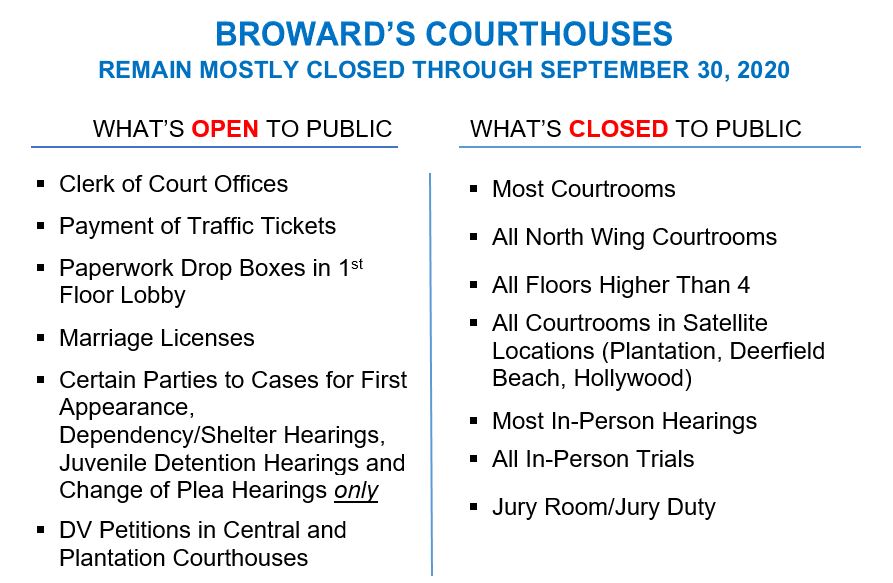 COURTHOUSES REMAIN CLOSED THROUGH JULY; REMOTE OPERATIONS UTILIZED